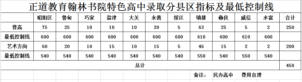 昭通正道錄取分數(shù)