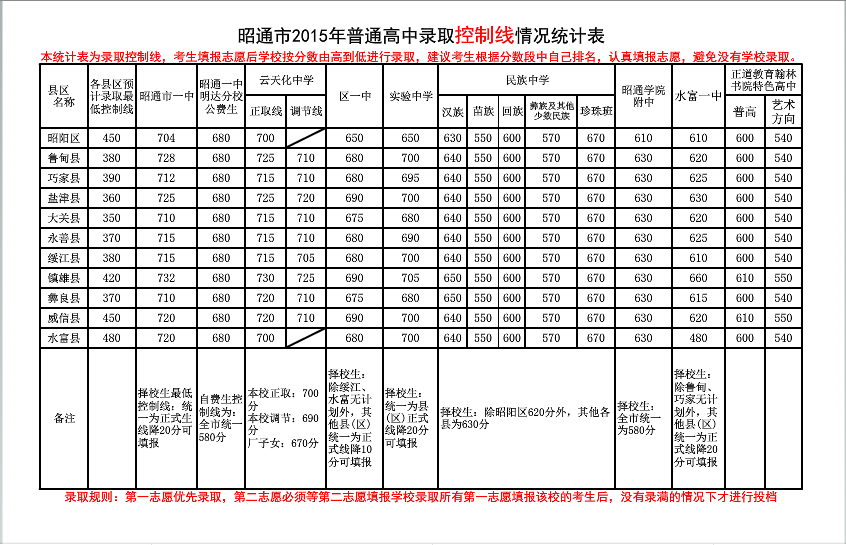 昭通正道錄取分數(shù)線